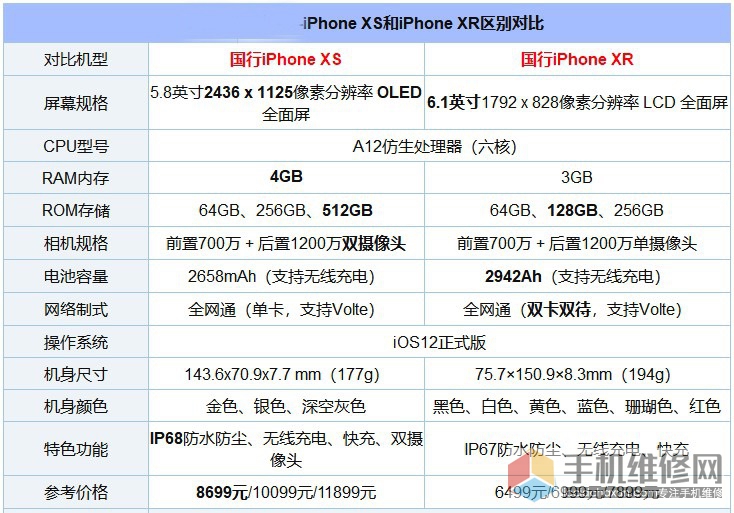 iPhone XS和XR哪个好？iPhone XS和XR区别比对详情