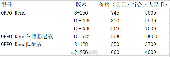 OPPO 全新系列Reno新机价格表曝光最高售价高达10000元