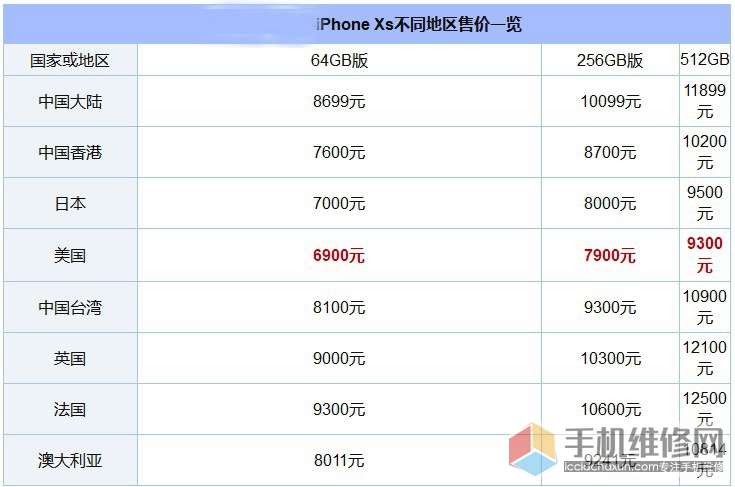 iPhone XS和XR哪个好？iPhone XS和XR区别比对详情