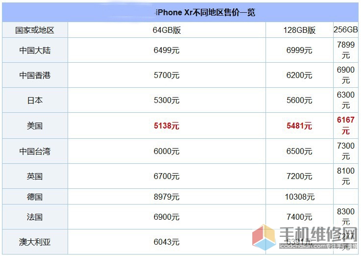 iPhone XS和XR哪个好？iPhone XS和XR区别比对详情