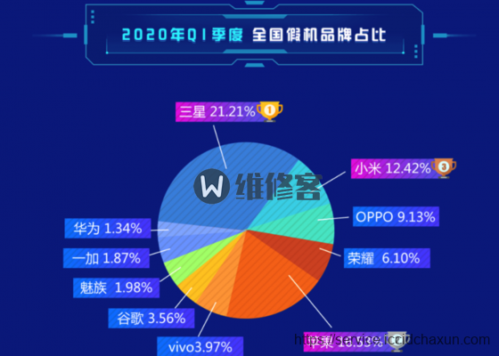 2020Q1季度假机品牌排行榜：