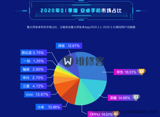 2020Q1季度安卓手机市场份额：