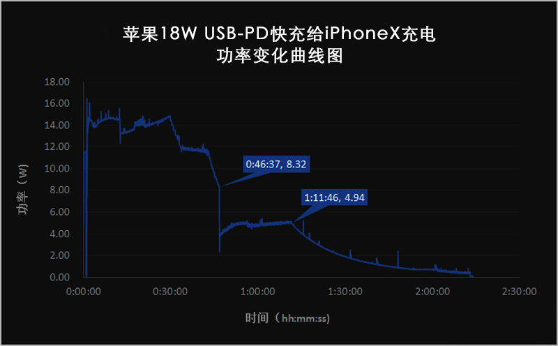 iPhone x支持快充吗？会损害手机电池吗？成都苹果维修点为你解答！