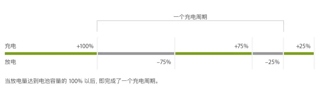 成都苹果维修点分享iPhone电池不耐用的原因在哪里！