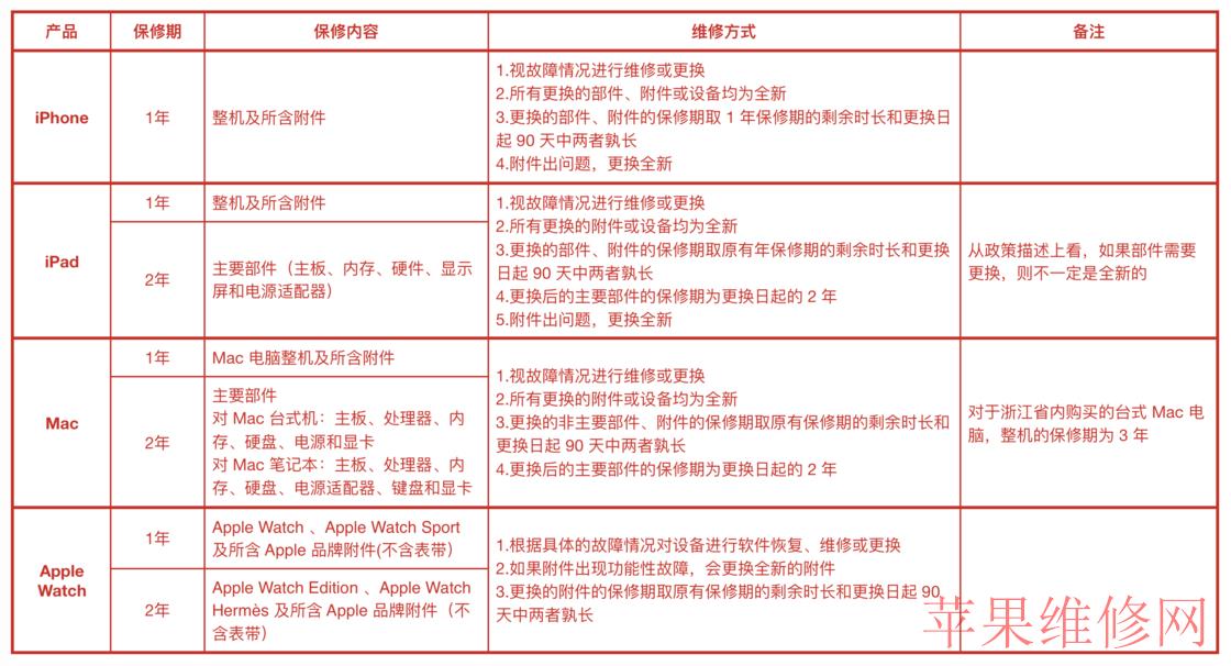 你不得不知的苹果设备保修政策，让你用Apple产品更放心!-手机维修网