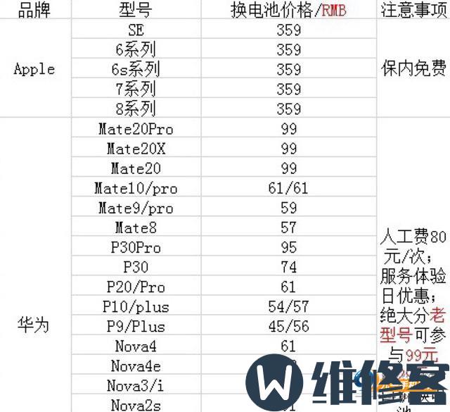 各大品牌手机售后换电池服务价格对比，苹果维修最贵各大品牌手机售后换电池服务价格对比，苹果维修最贵