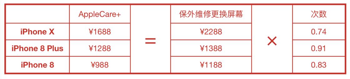 面对近万元的 iPhone X，你需要重新考虑一下以前不 Care 的 AppleCare+