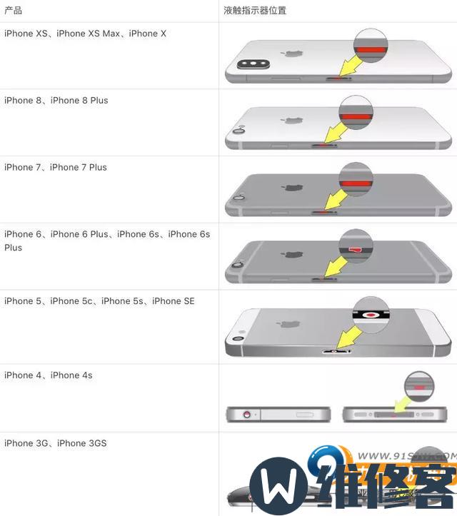 iPhone 7plus手机进水有什么症状？广州苹果维修点教你手机进水怎么处理？