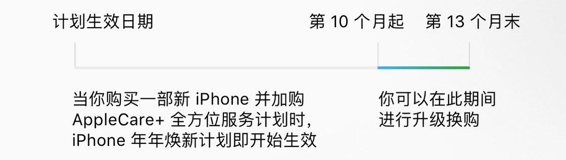 面对近万元的 iPhone X，你需要重新考虑一下以前不 Care 的 AppleCare+